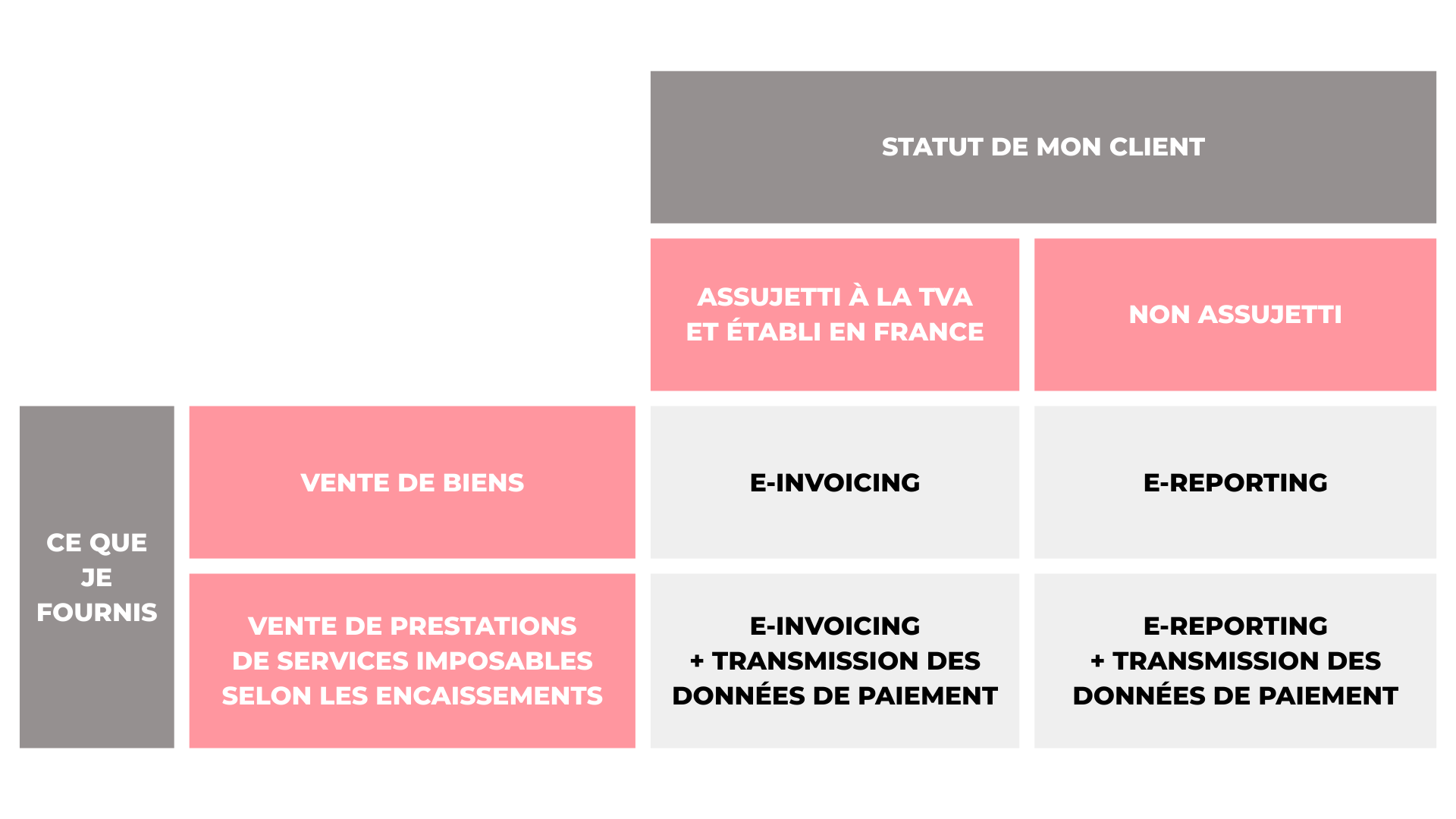 Tableau des obligations E-invoicing et E-reporting